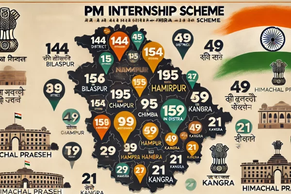 प्रधानमंत्री इंटर्नशिप योजना: हिमाचल प्रदेश के युवाओं के लिए सुनहरा अवसर, तुरंत करें आवेदन