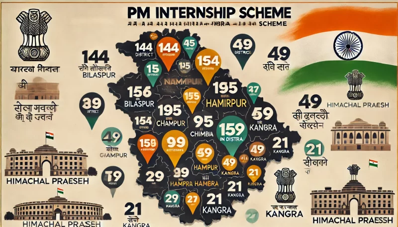 प्रधानमंत्री इंटर्नशिप योजना: हिमाचल प्रदेश के युवाओं के लिए सुनहरा अवसर, तुरंत करें आवेदन
