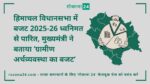 हिमाचल विधानसभा में बजट 2025-26 ध्वनिमत से पारित, मुख्यमंत्री ने बताया ‘ग्रामीण अर्थव्यवस्था का बजट’