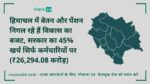 हिमाचल में वेतन और पेंशन निगल रहे हैं विकास का बजट, सरकार का 45% खर्च सिर्फ कर्मचारियों पर