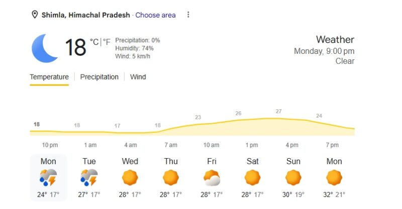 Shimla Weather Update: शिमला में मौसम ने बदला मिजाज, ऊंचाई वाले इलाकों में बर्फबारी और मैदानी क्षेत्रों में बारिश का अलर्ट