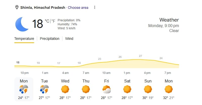 Shimla Weather Update: शिमला में मौसम ने बदला मिजाज, ऊंचाई वाले इलाकों में बर्फबारी और मैदानी क्षेत्रों में बारिश का अलर्ट