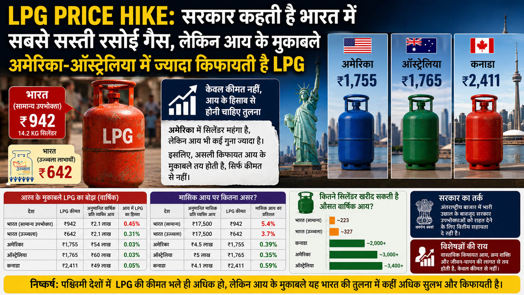 LPG Price Hike: सरकार कहती है भारत में सबसे सस्ती रसोई गैस, लेकिन आय के मुकाबले अमेरिका-ऑस्ट्रेलिया में ज्यादा किफायती है LPG