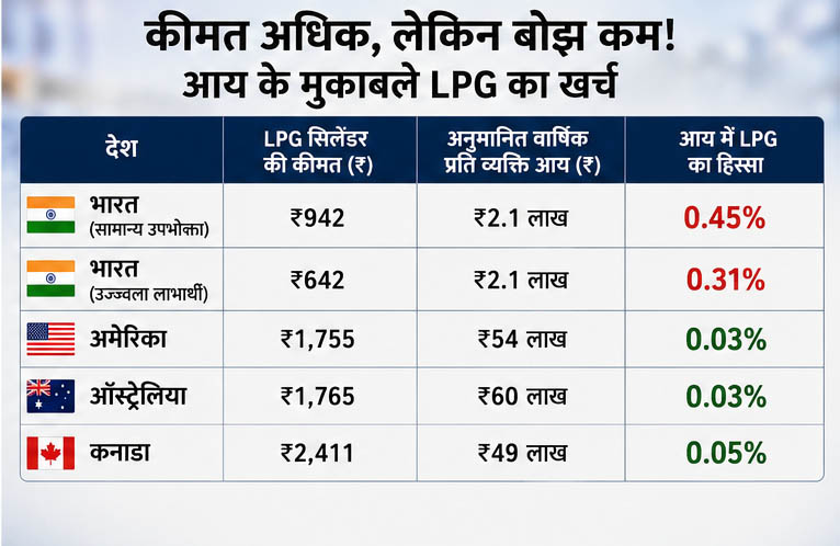 आय के मुकाबले कितना महंगा है LPG?