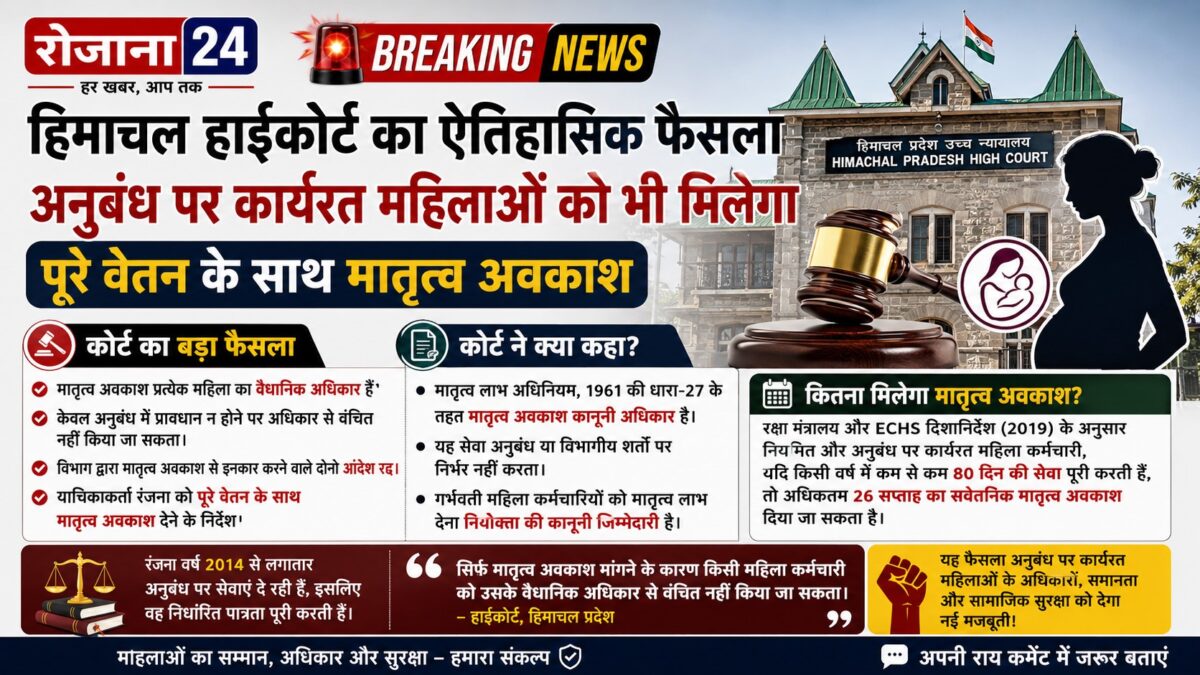 हिमाचल हाईकोर्ट का ऐतिहासिक फैसला: अनुबंध पर कार्यरत महिलाओं को भी मिलेगा पूरे वेतन के साथ मातृत्व अवकाश
