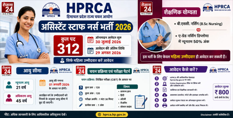HPRCA Assistant Staff Nurse Recruitment 2026 नर्सिंग क्षेत्र में सरकारी नौकरी की तलाश कर रही महिला अभ्यर्थियों के लिए एक बेहतरीन अवसर है। 312 पदों पर होने वाली इस भर्ती में आवेदन प्रक्रिया 30 जुलाई से शुरू होगी। इच्छुक उम्मीदवार समय रहते आवेदन करें और लिखित परीक्षा की तैयारी अभी से शुरू कर दें।