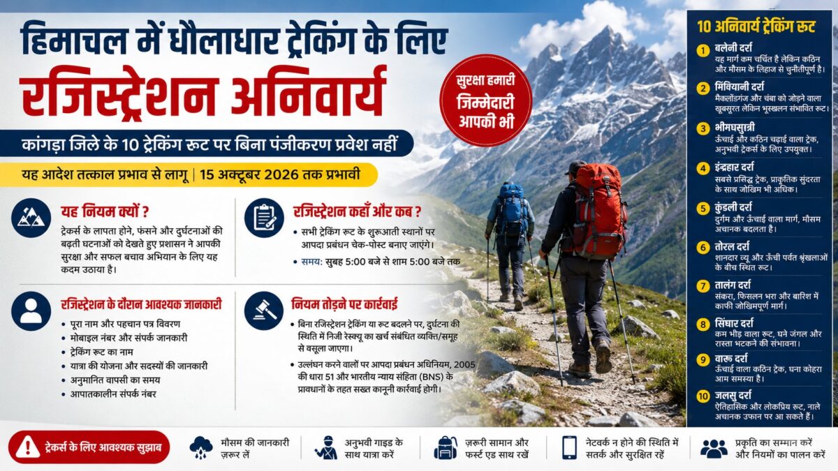 हिमाचल में धौलाधार ट्रेकिंग के लिए रजिस्ट्रेशन अनिवार्य: कांगड़ा के 10 प्रमुख ट्रेकिंग रूट पर बिना पंजीकरण प्रवेश नहीं, 15 अक्टूबर 2026 तक लागू रहेंगे नए सुरक्षा नियम