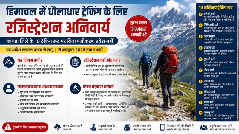 हिमाचल में धौलाधार ट्रेकिंग के लिए रजिस्ट्रेशन अनिवार्य: कांगड़ा के 10 प्रमुख ट्रेकिंग रूट पर बिना पंजीकरण प्रवेश नहीं, 15 अक्टूबर 2026 तक लागू रहेंगे नए सुरक्षा नियम